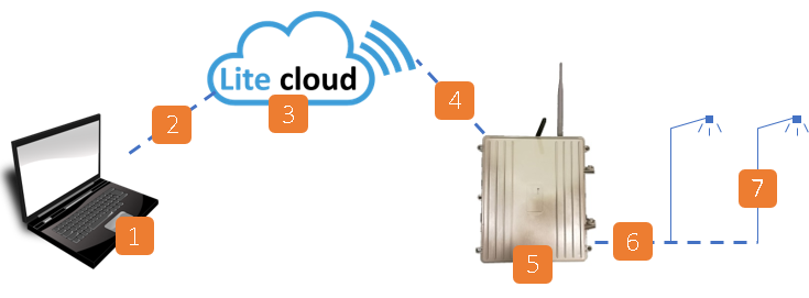 LoRa smart streetlight controller features