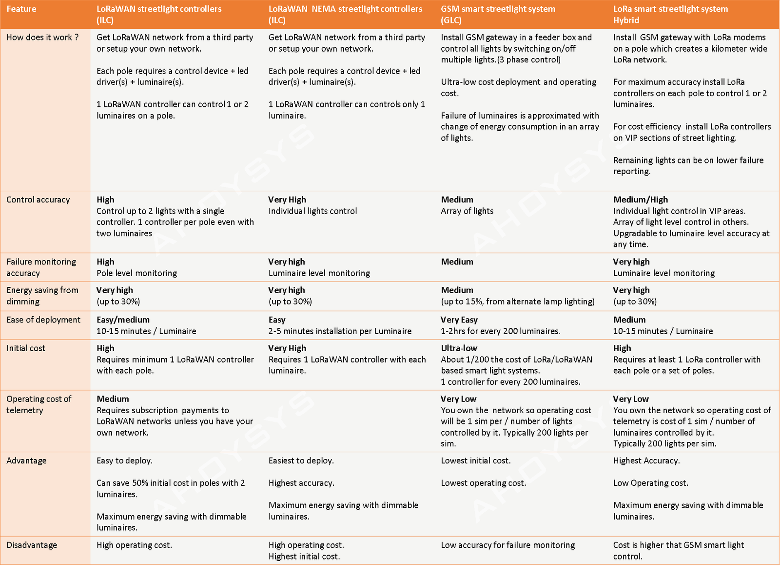 Smart streetlight  system comparison